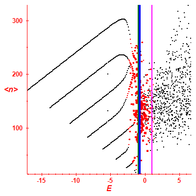 Peres lattice <N>